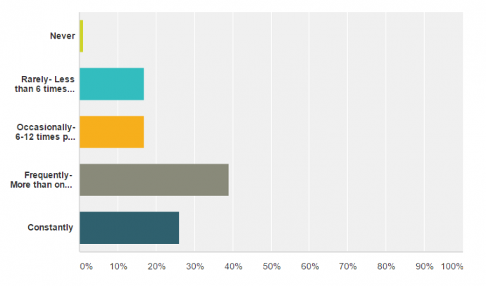 Business of Blogging Survey: Frequency of working with bloggers via @greenglobaltrvl
