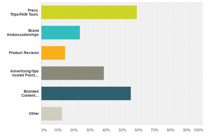 Business of Blogging Survey: Paid Blogger Services via @greenglobaltrvl